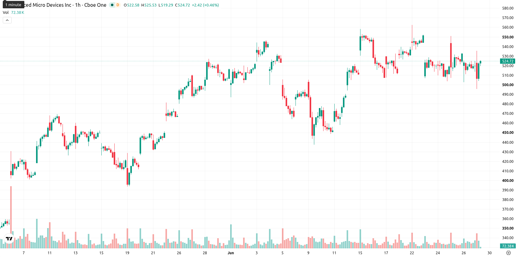 Advanced Micro Devices asset chart