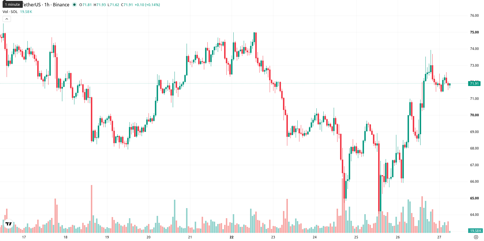 Solana asset chart