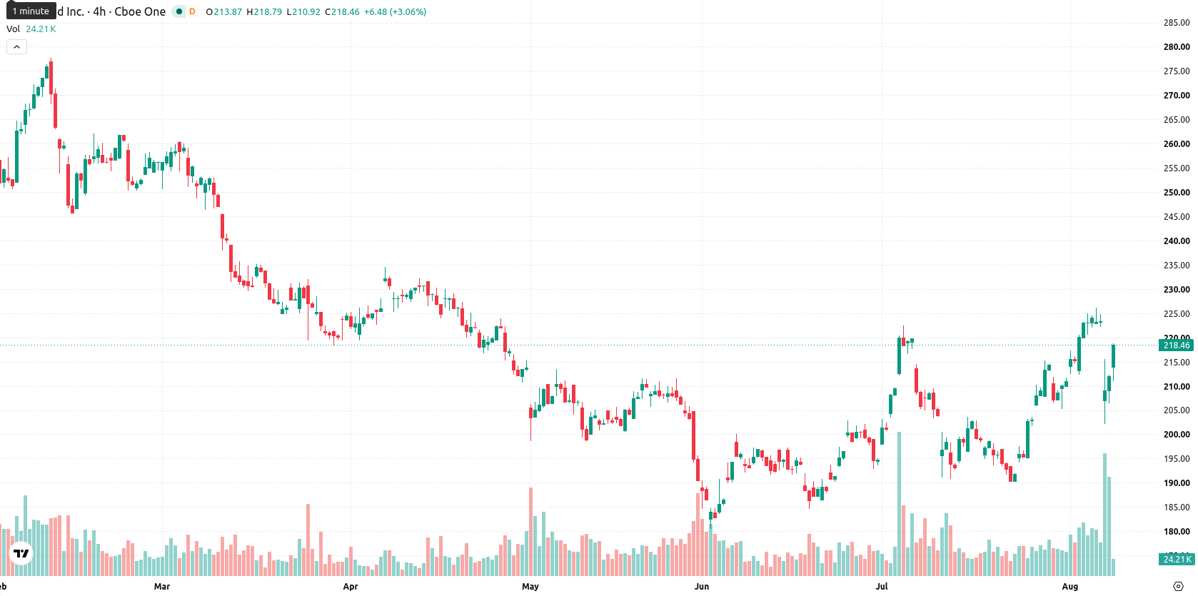 ResMed Inc asset chart