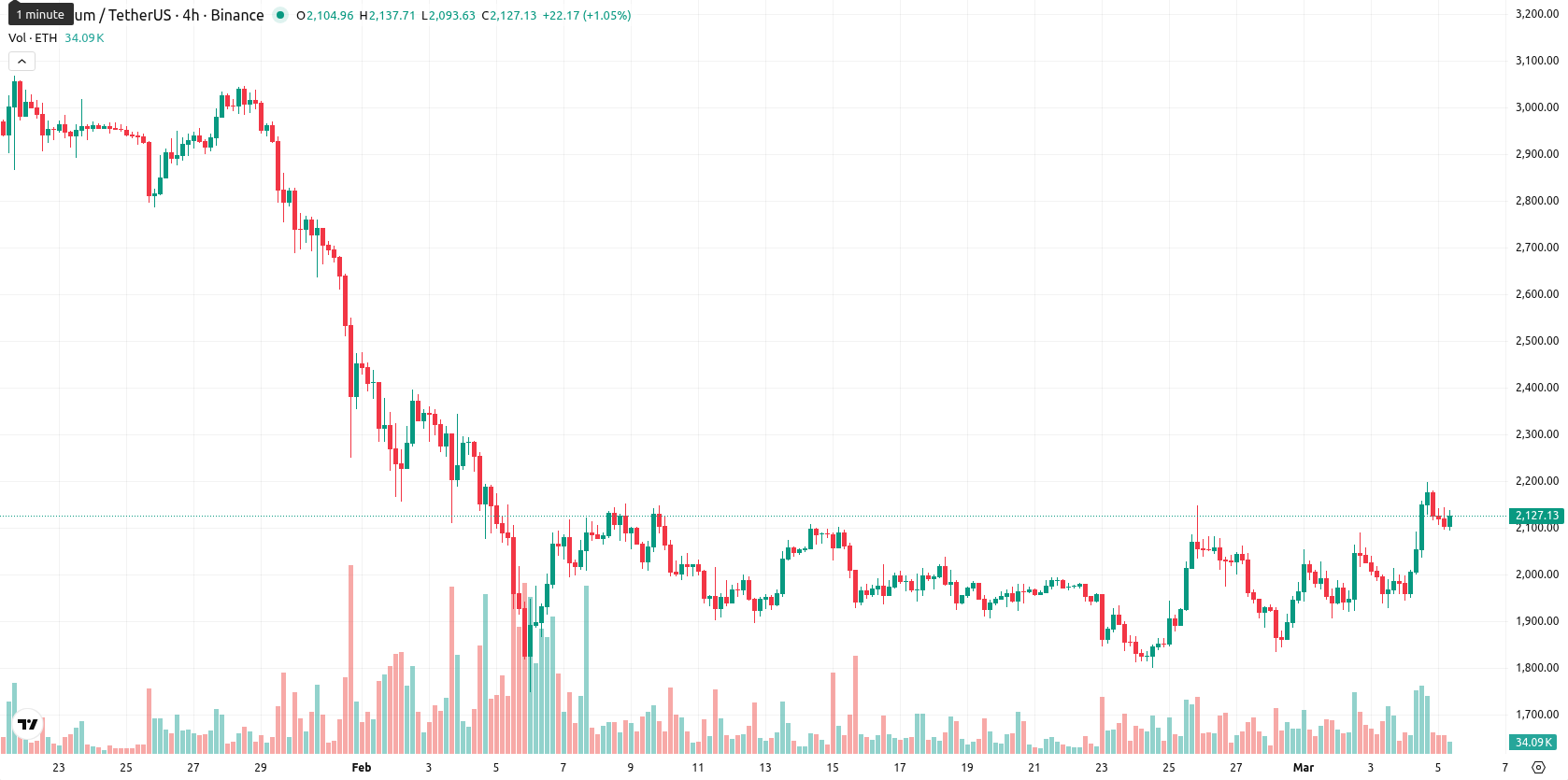 Ethereum asset chart