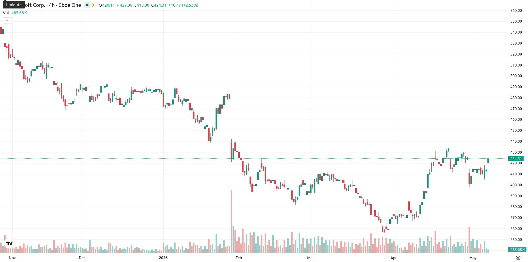 Microsoft Corp asset chart