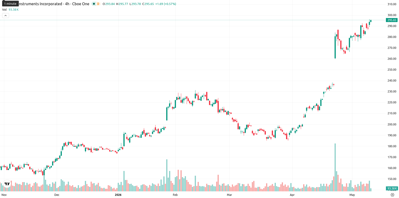 Texas Instruments Incorporated asset chart