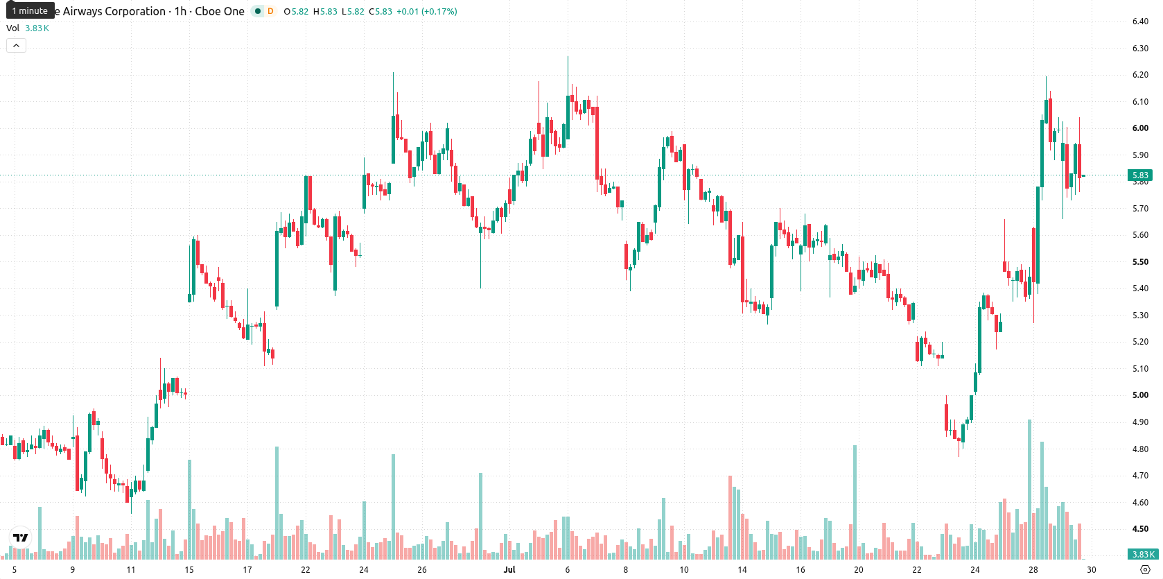 JetBlue Airways Corporation asset chart