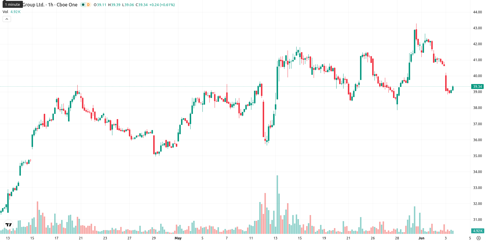 eToro asset chart
