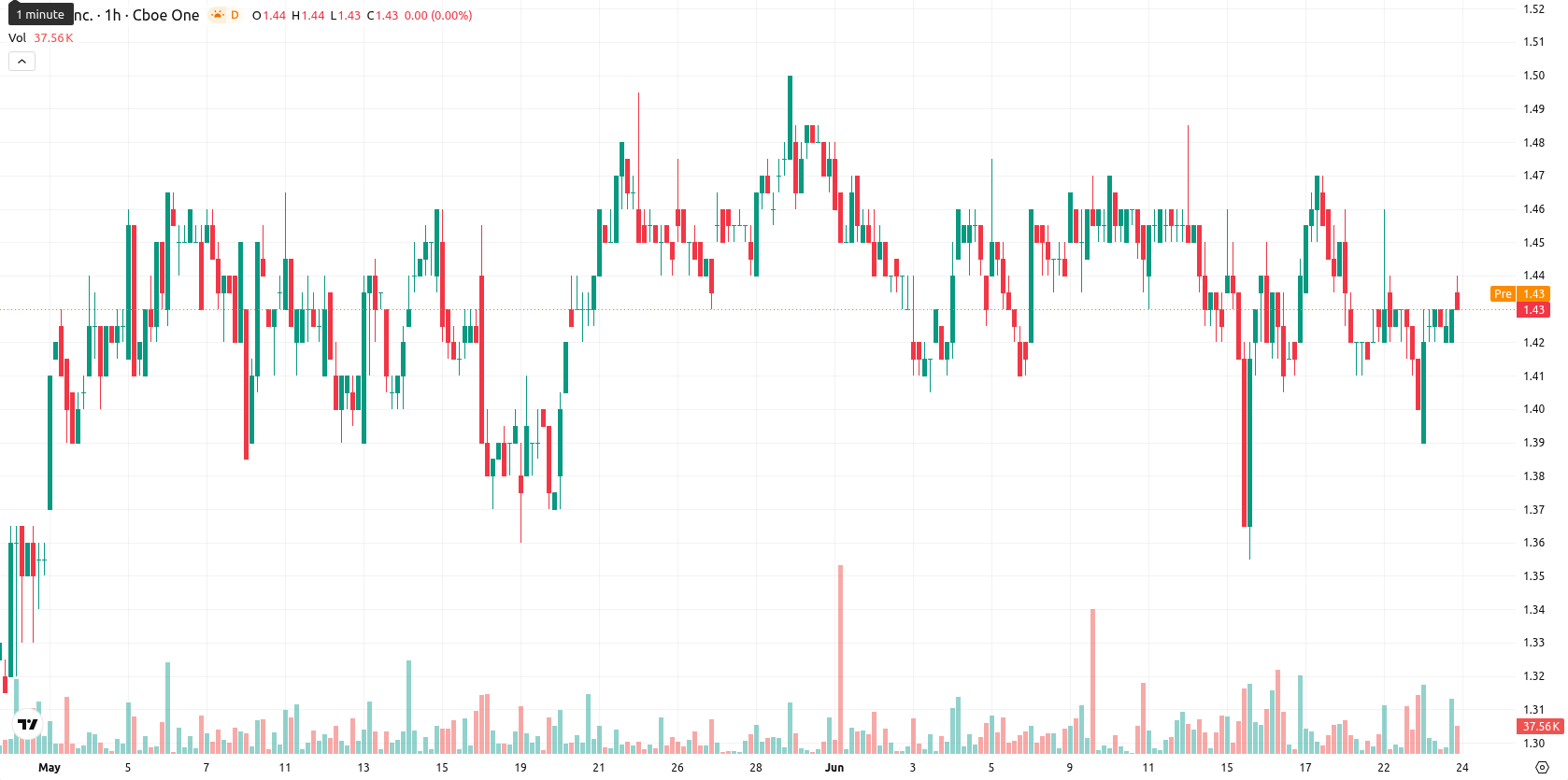 SNDL Inc. asset chart