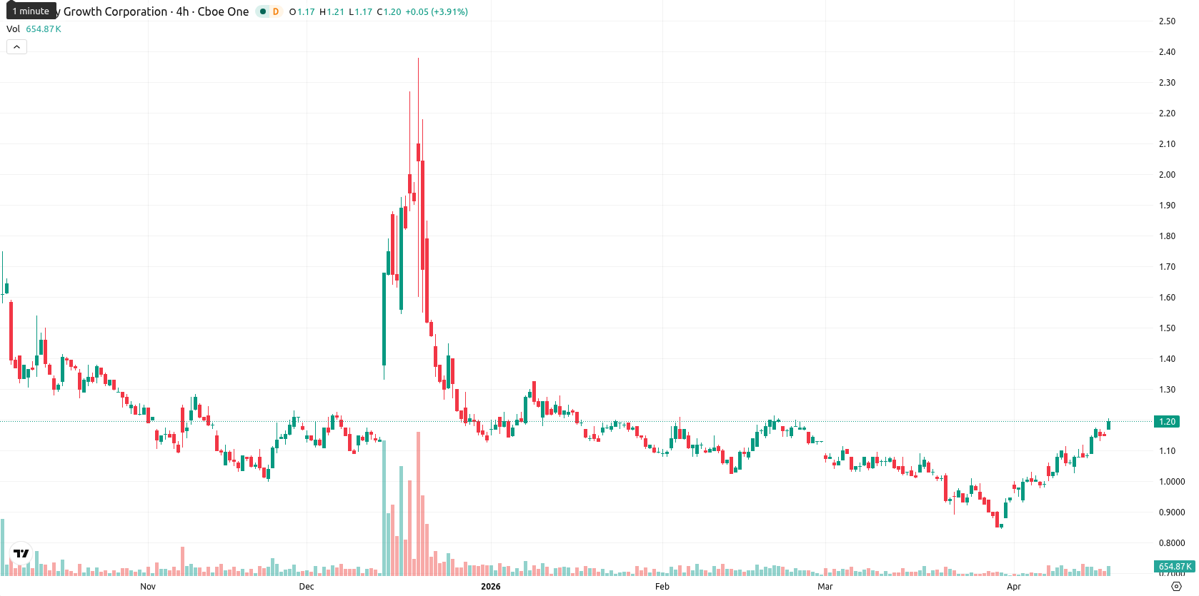 Canopy Growth Corporation asset chart