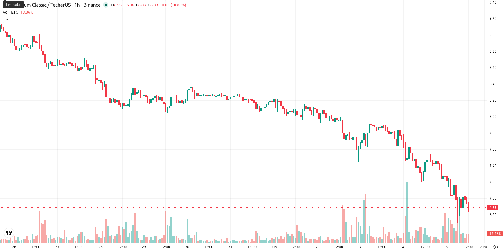 Ethereum Classic asset chart