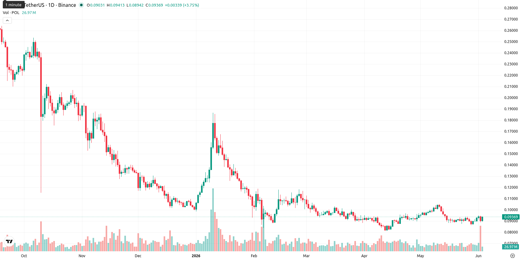 Polygon asset chart