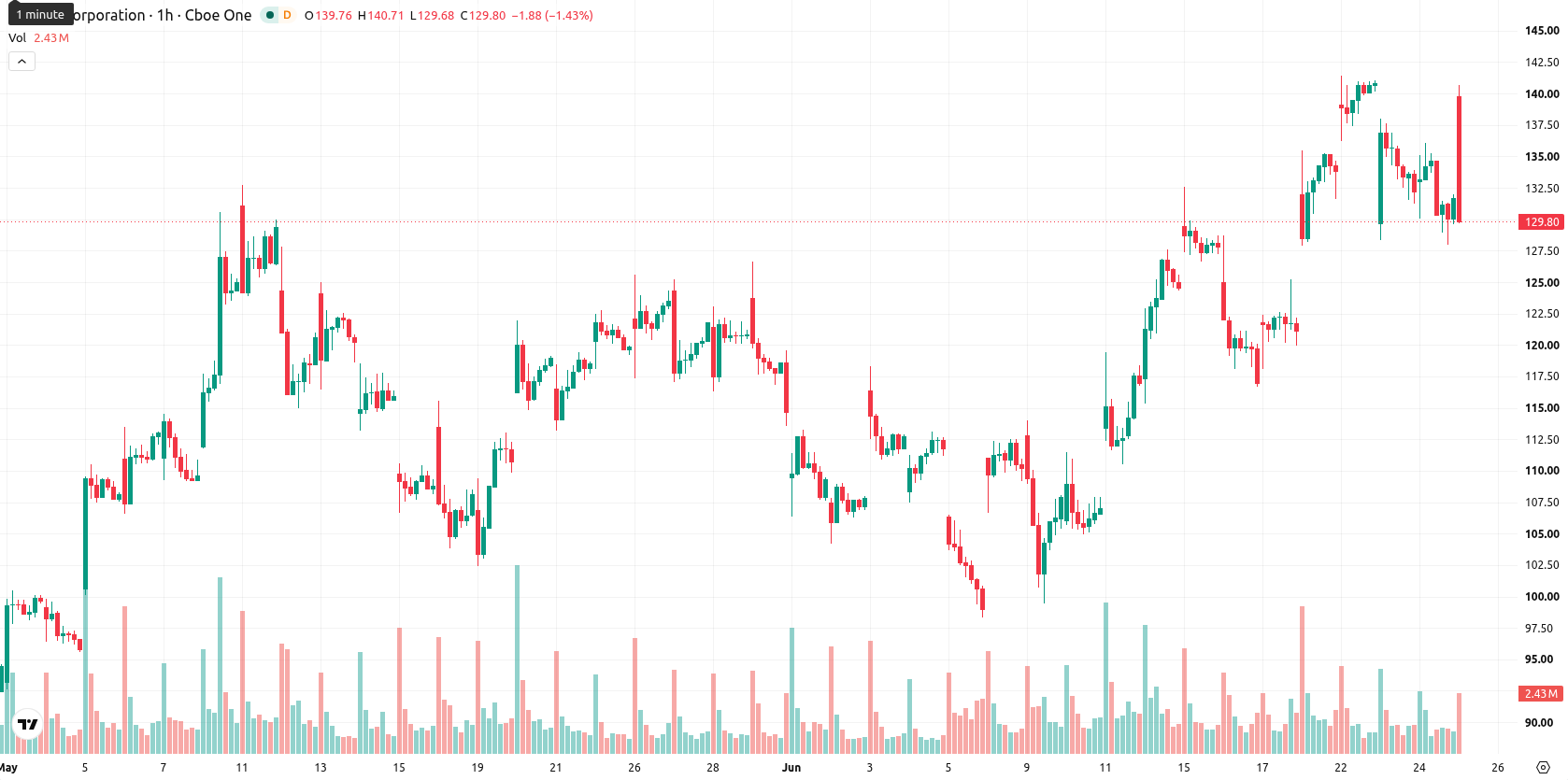 Intel Corporation asset chart