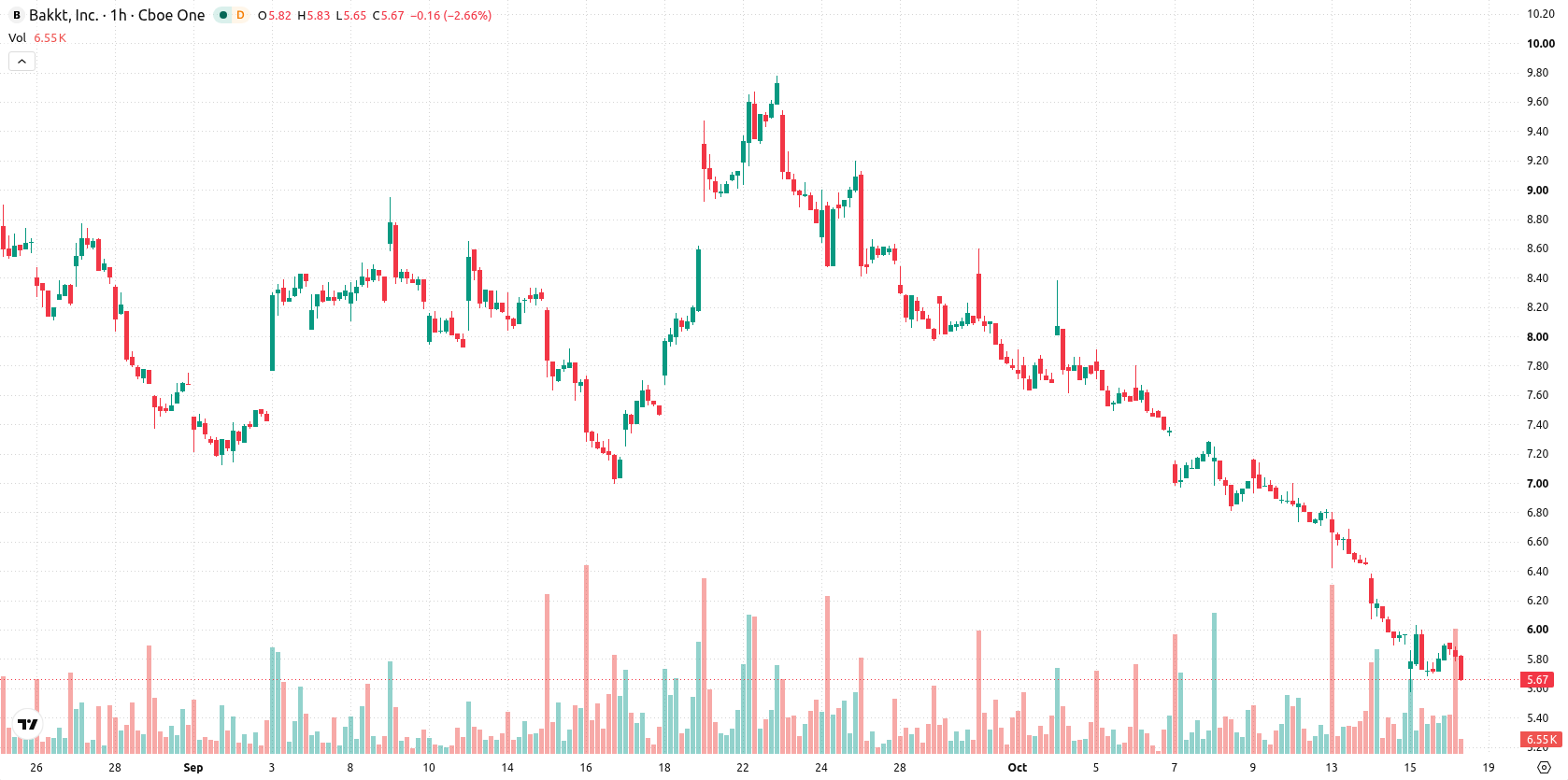 Bakkt Holdings asset chart
