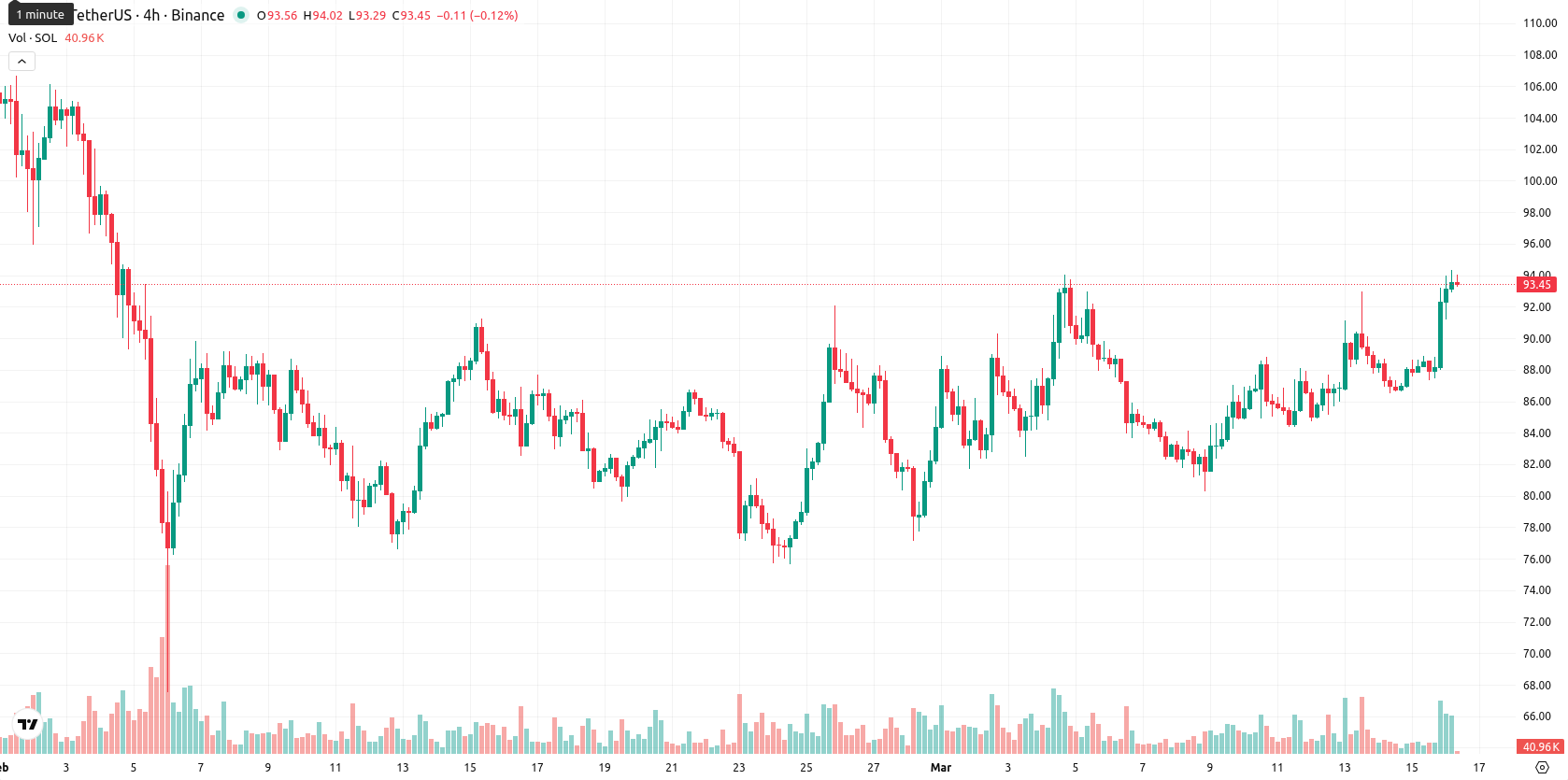 Solana asset chart
