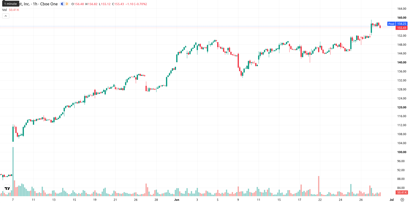 Fortinet Inc asset chart