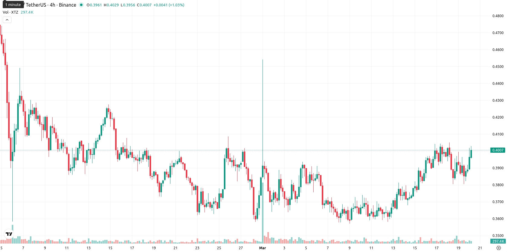 Tezos asset chart