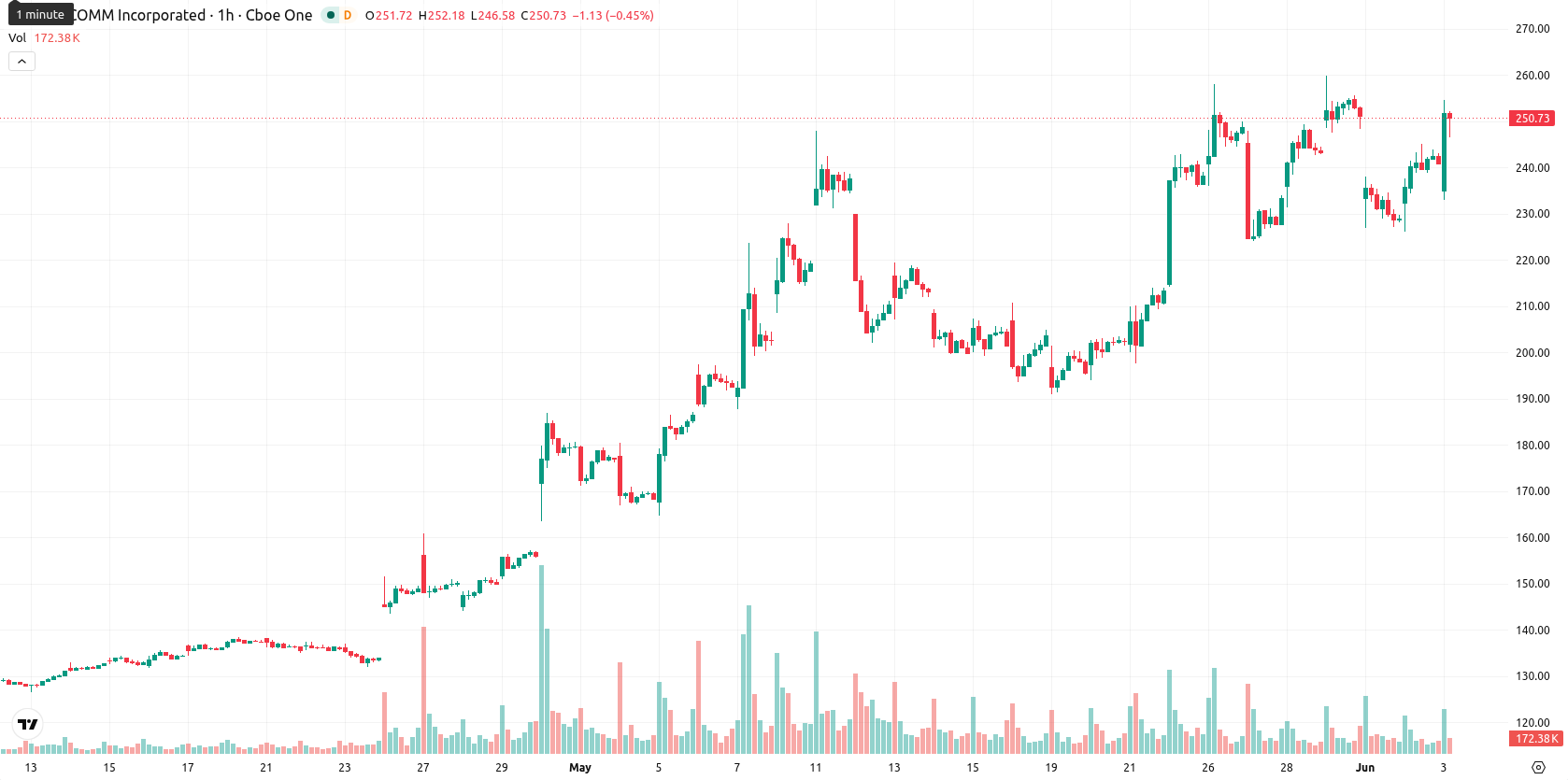 Qualcomm Inc.1 asset chart