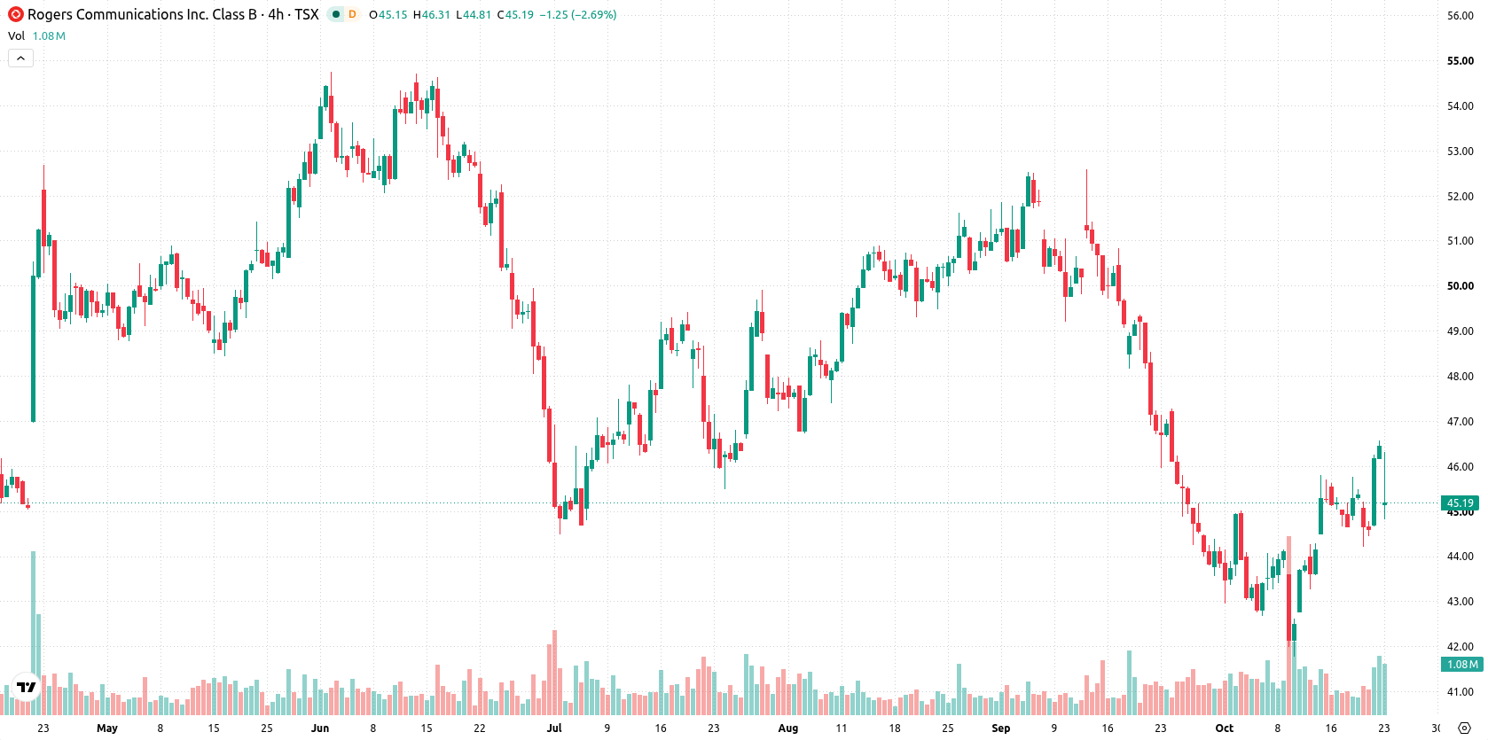 Rogers Communications Inc. asset chart