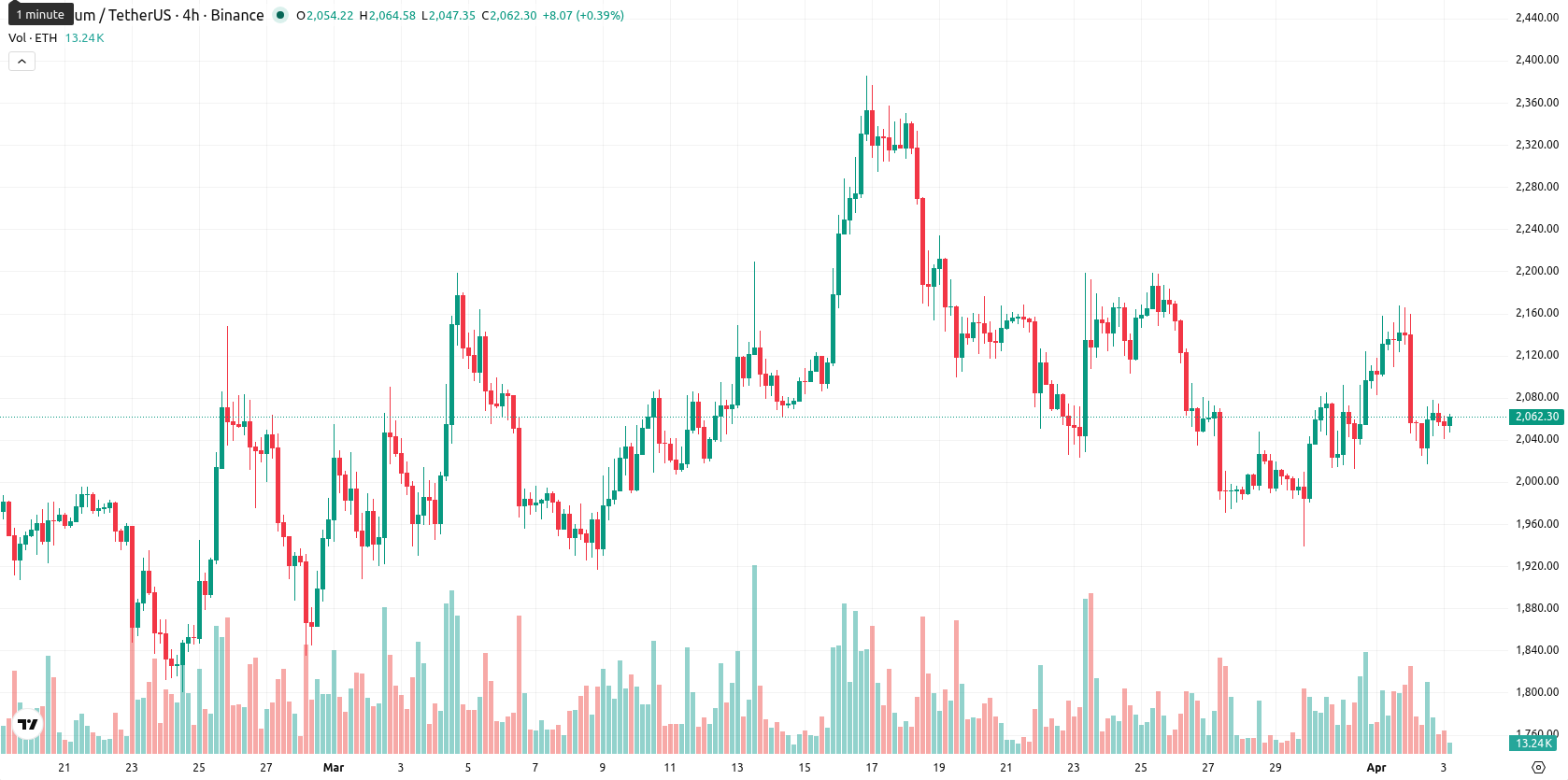 Ethereum asset chart