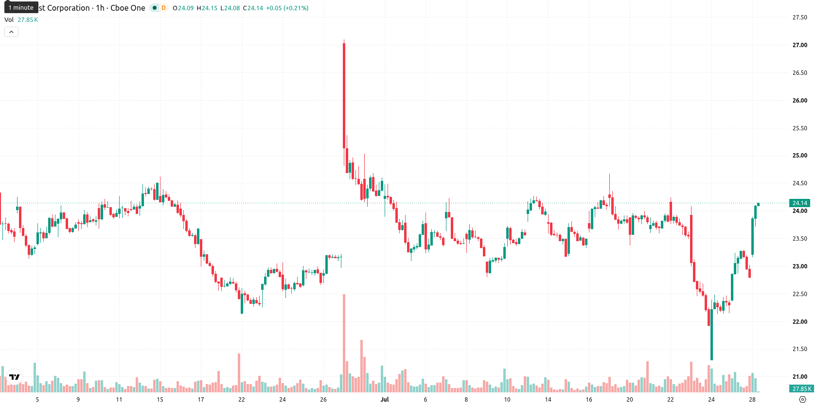 Comcast Corporation asset chart