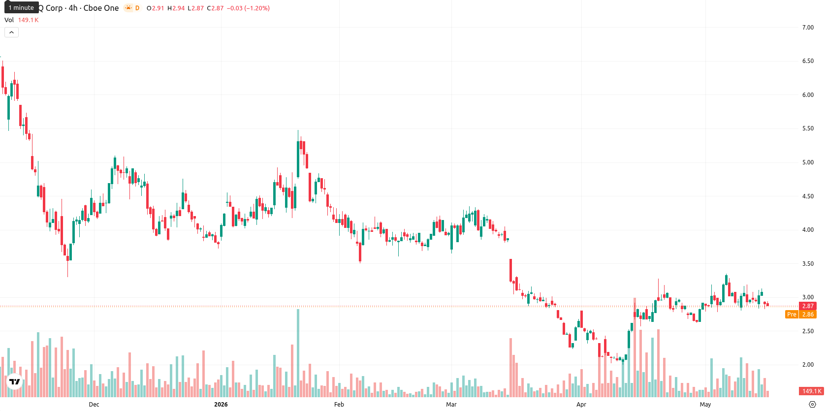 SEALSQ Corp asset chart