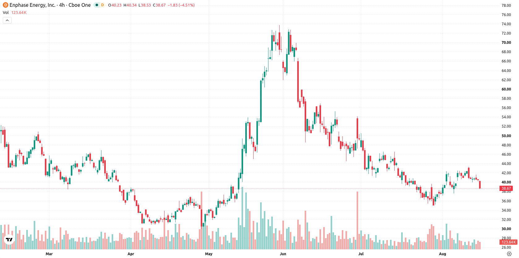 Enphase Energy asset chart