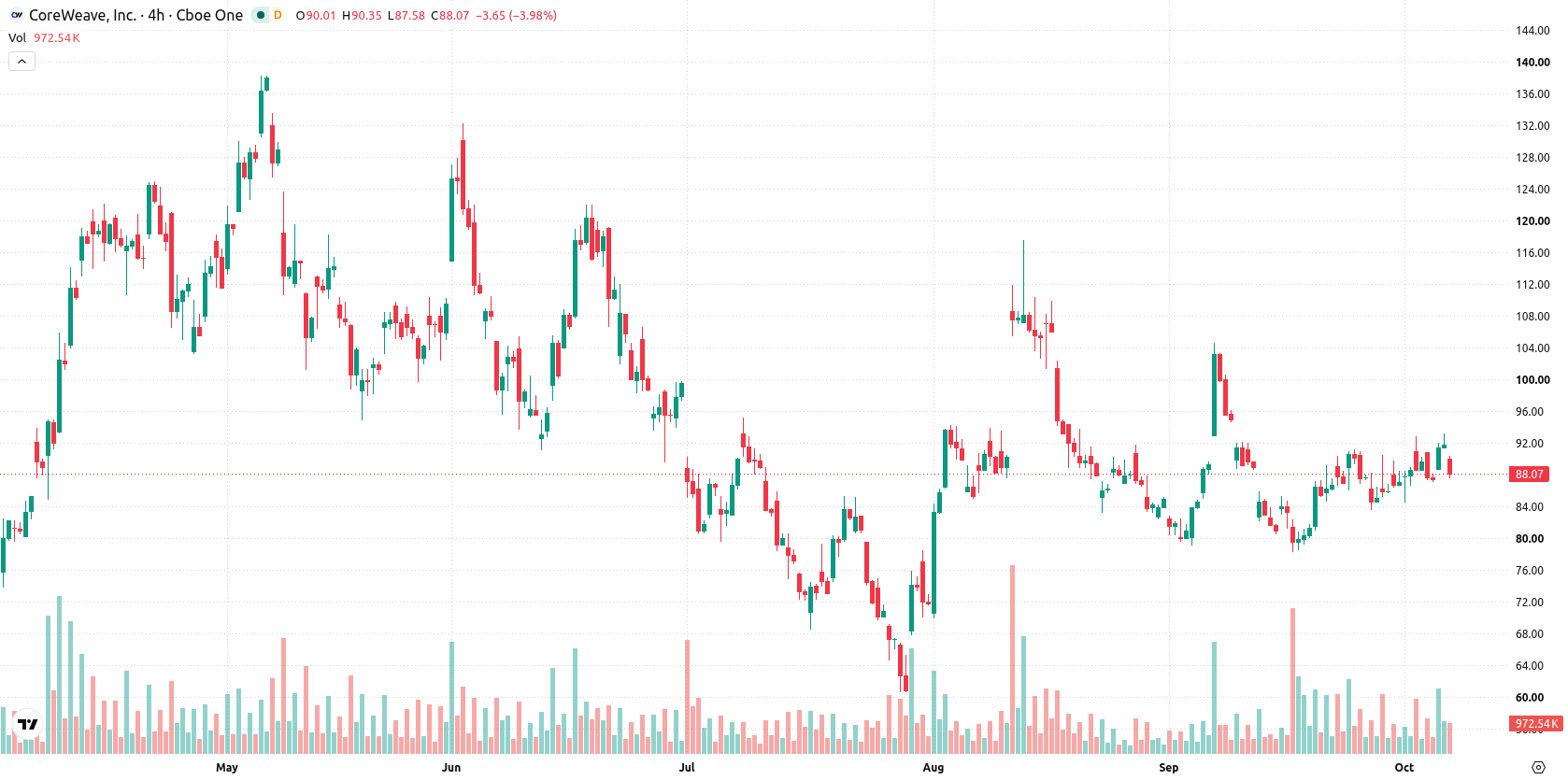 CoreWeave Inc asset chart