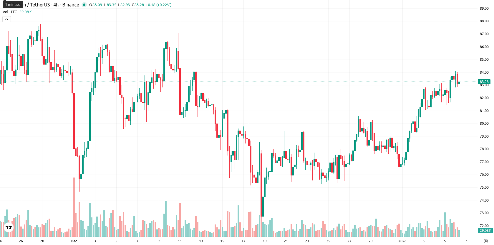 Litecoin asset chart