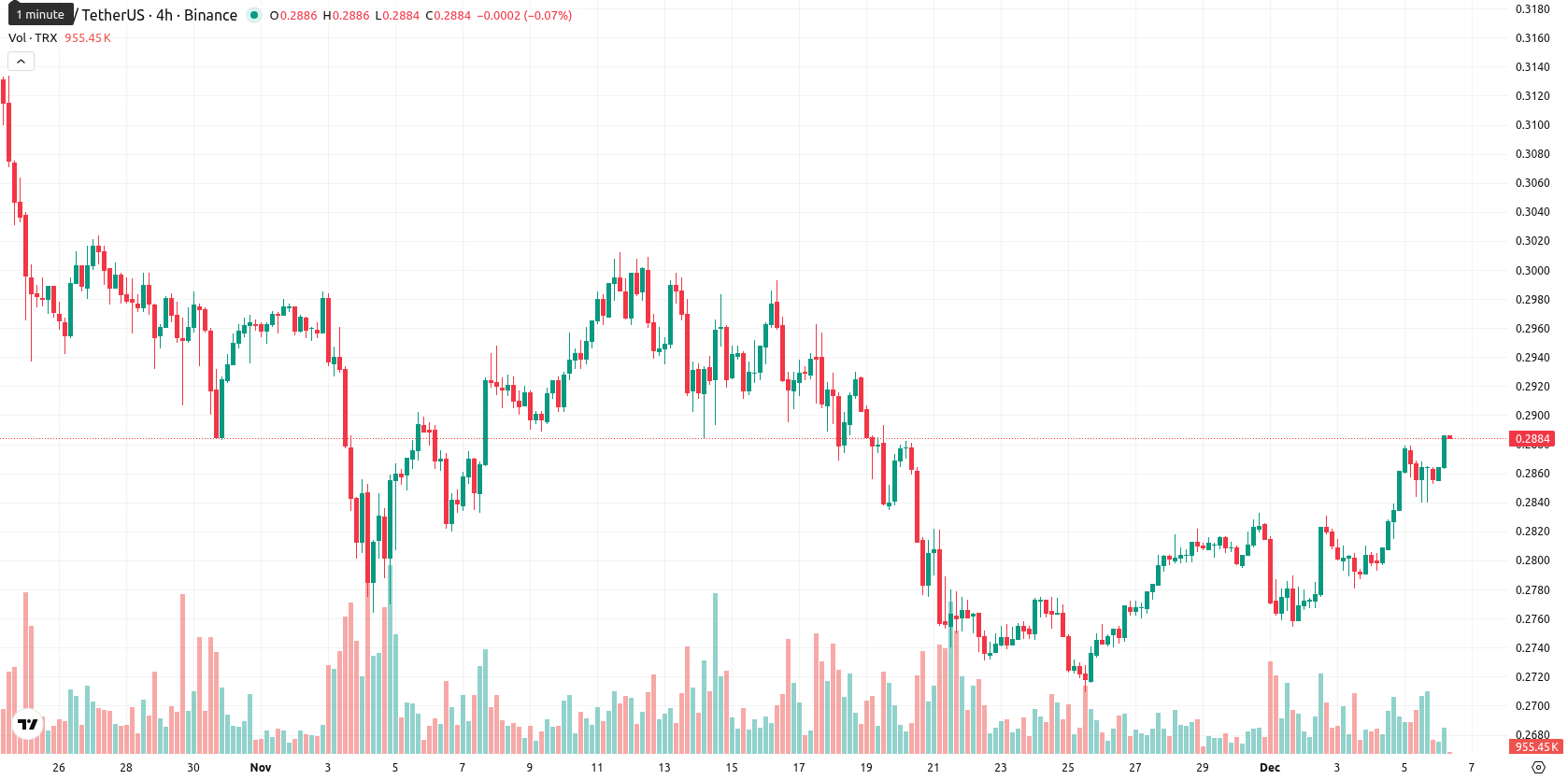 TRON asset chart