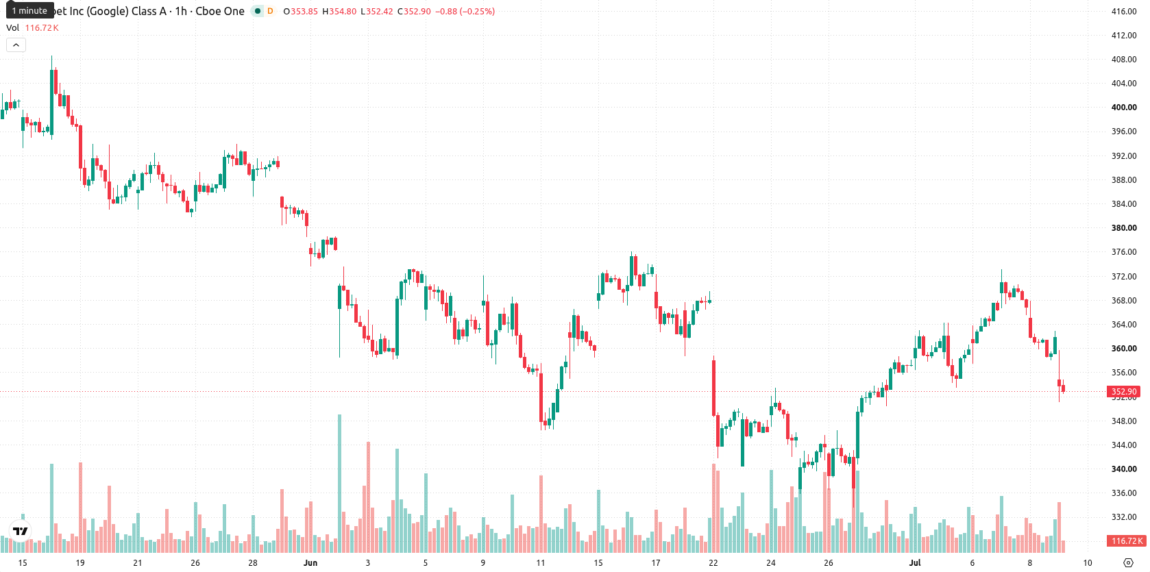 Alphabet Inc. asset chart