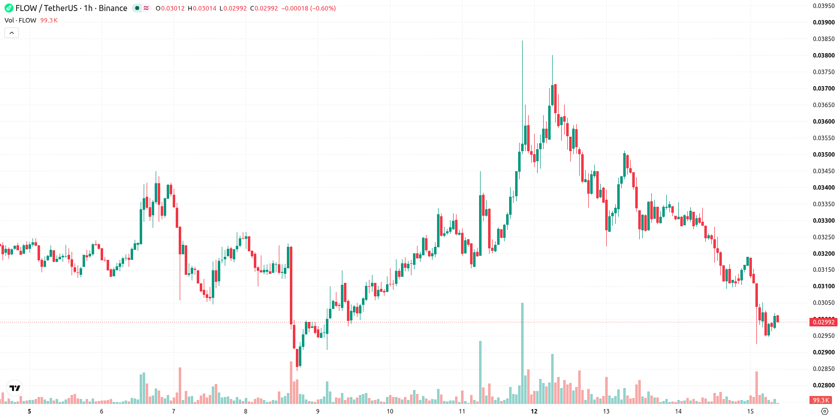 Flow asset chart