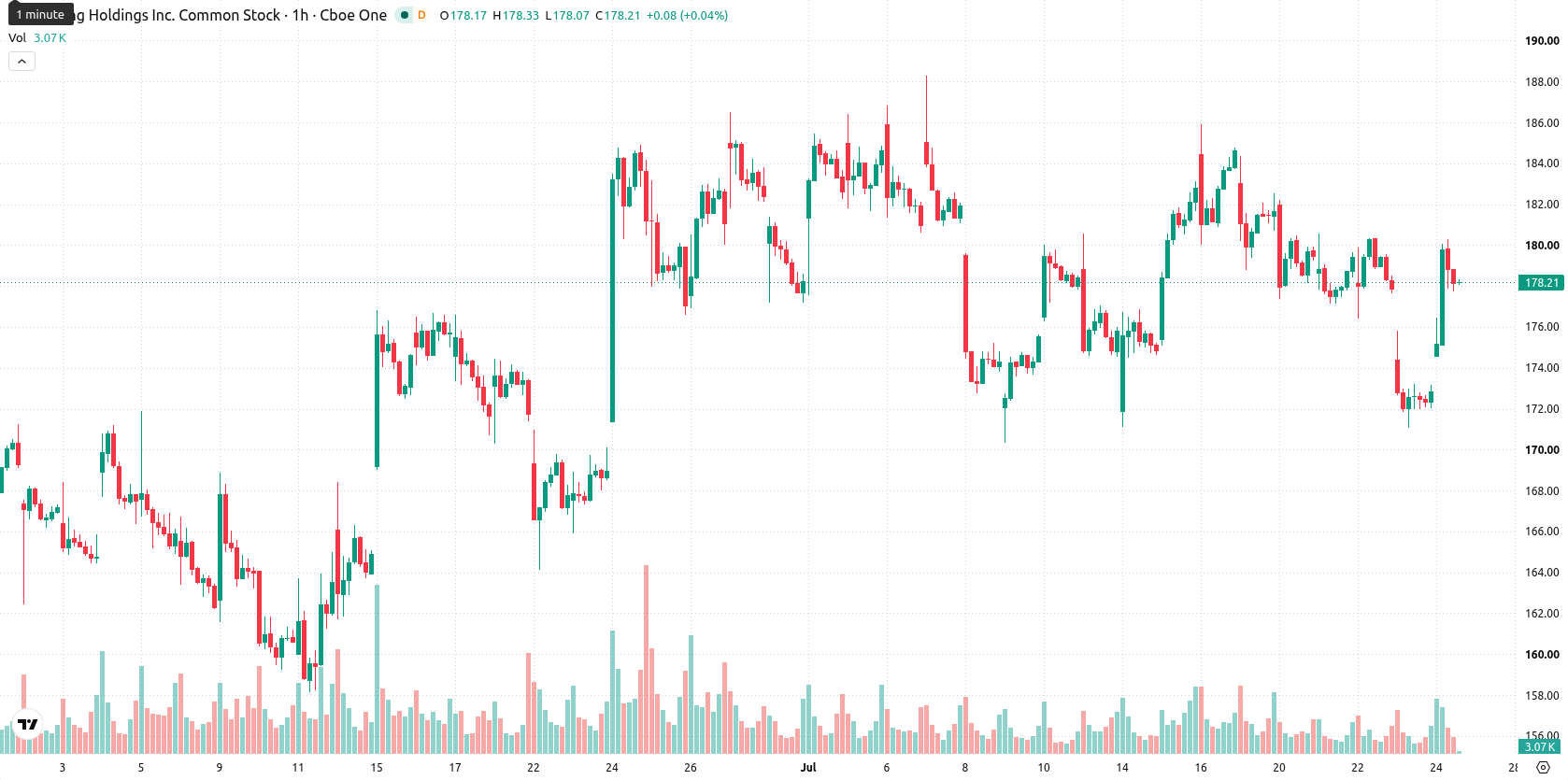 Booking Holdings asset chart
