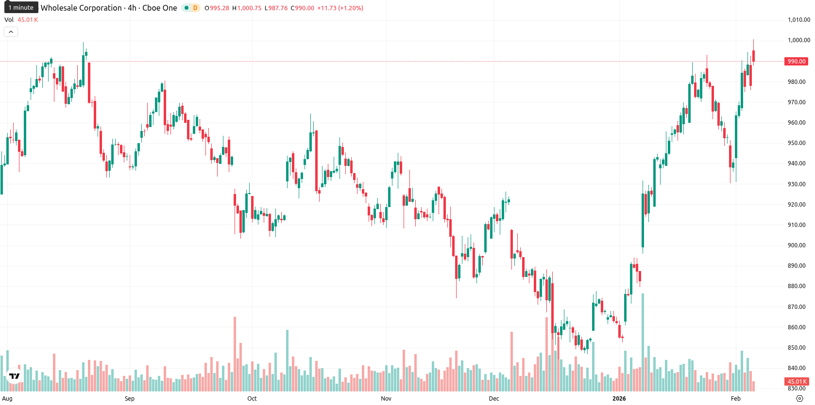 Costco Wholesale Corp asset chart