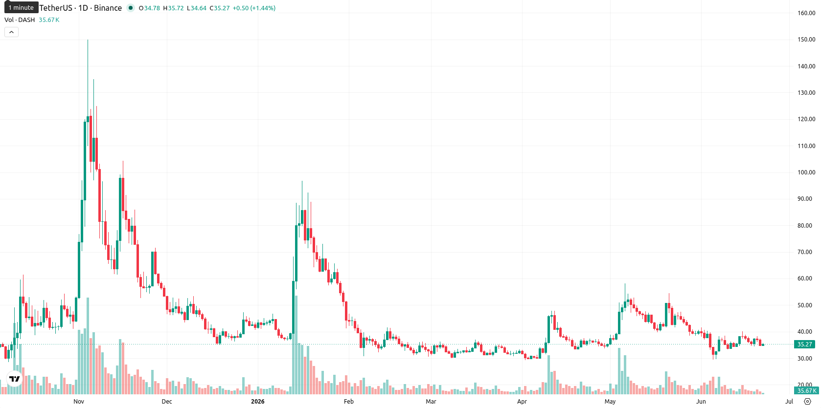 Dash asset chart