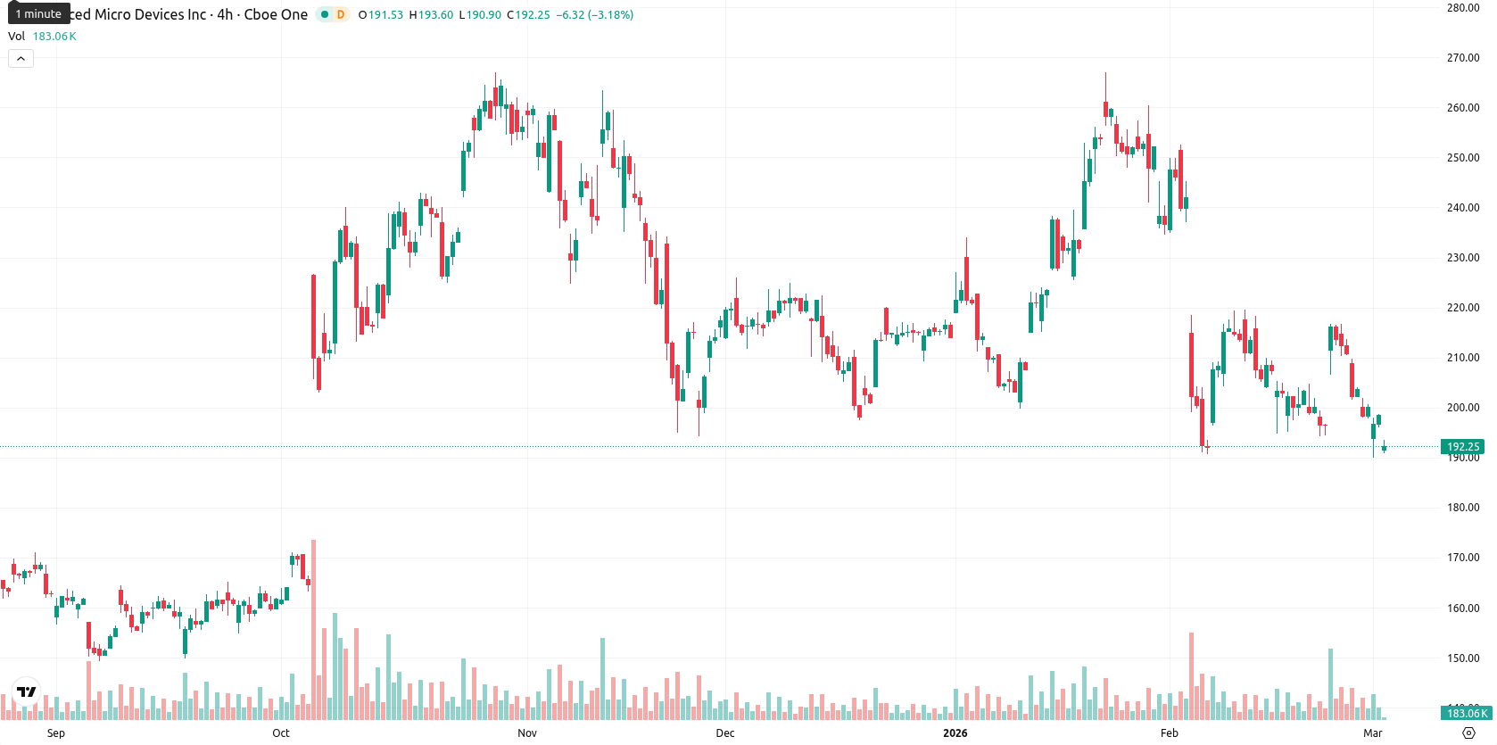 Advanced Micro Devices asset chart