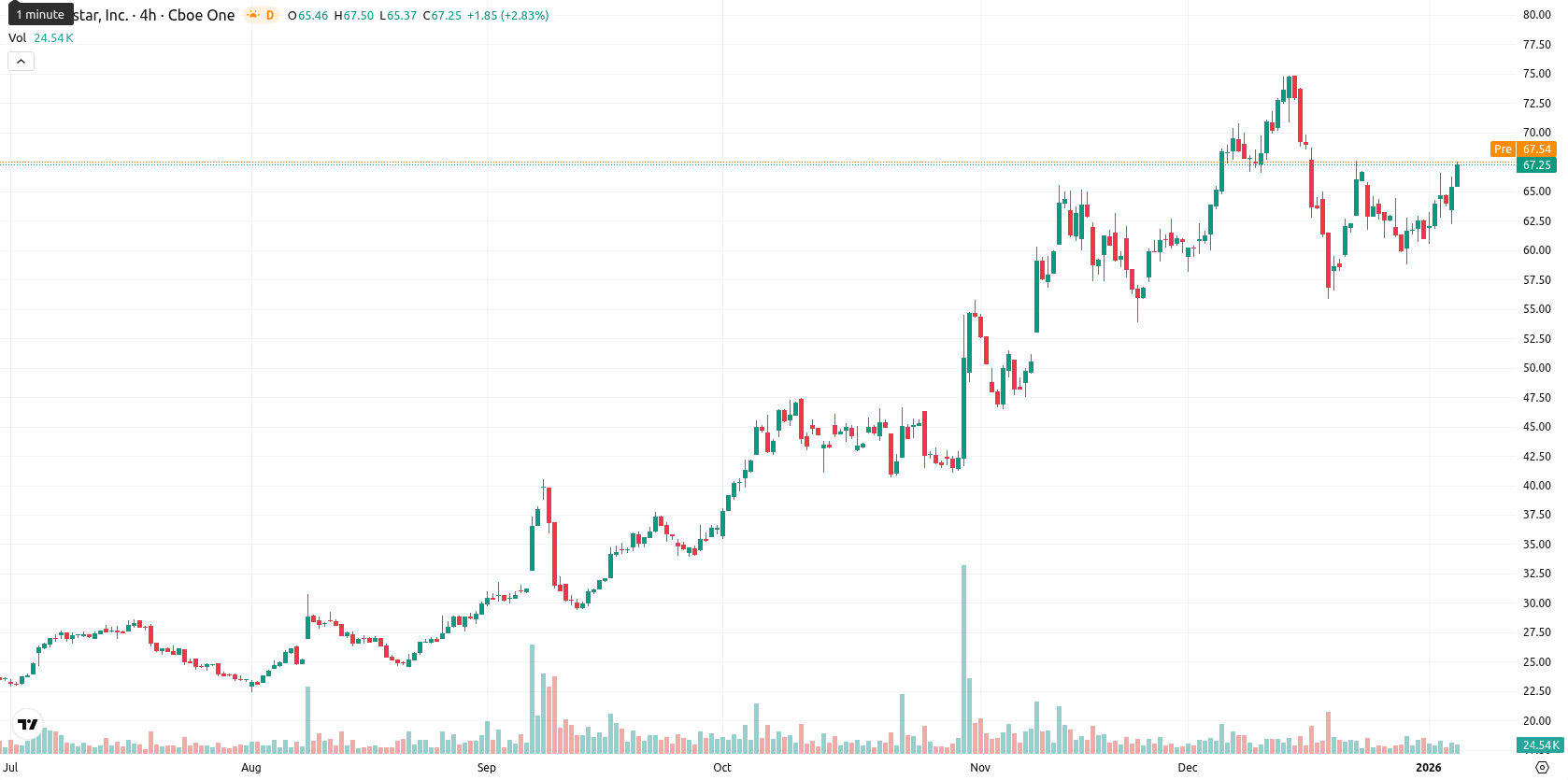 Globalstar Inc. asset chart
