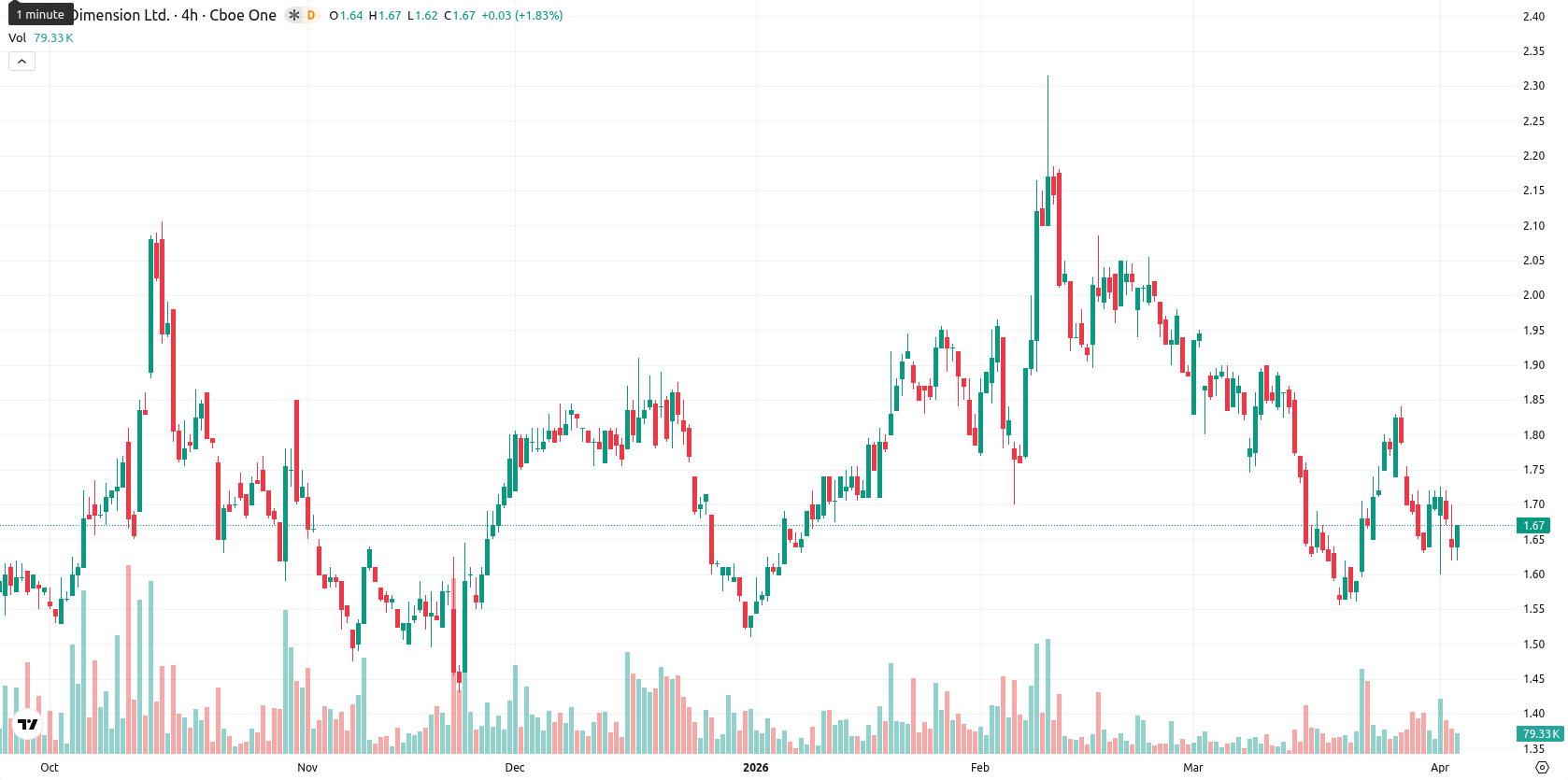 Nano Dimension Ltd. asset chart
