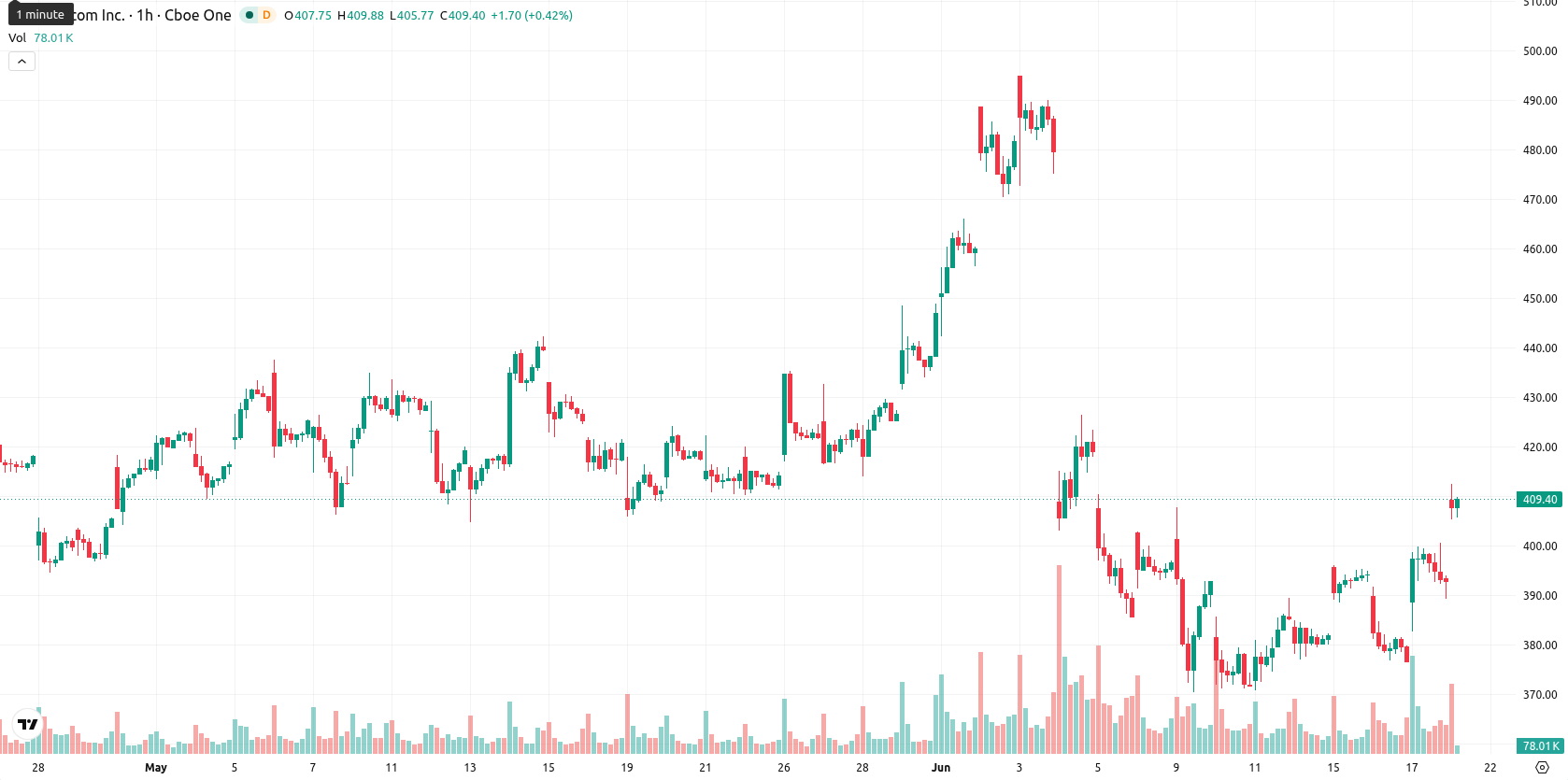 Broadcom Inc. asset chart