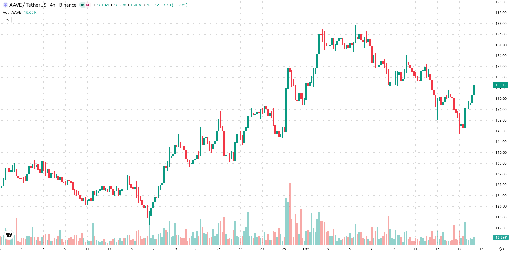Aave asset chart