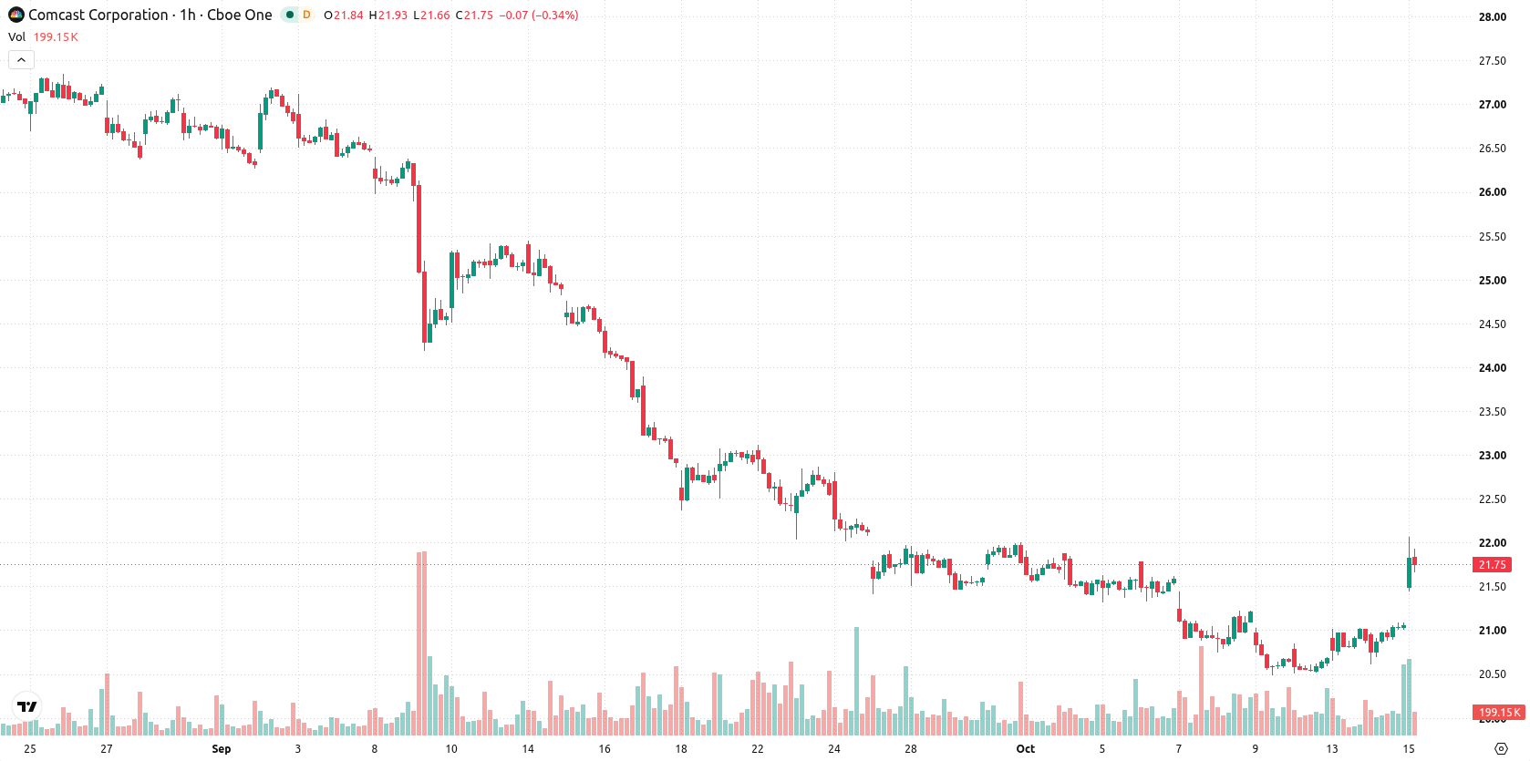 Comcast Corporation asset chart