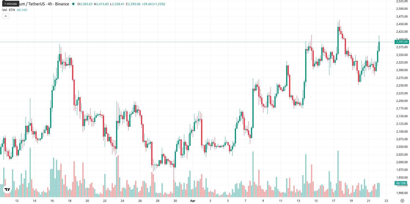 Ethereum asset chart