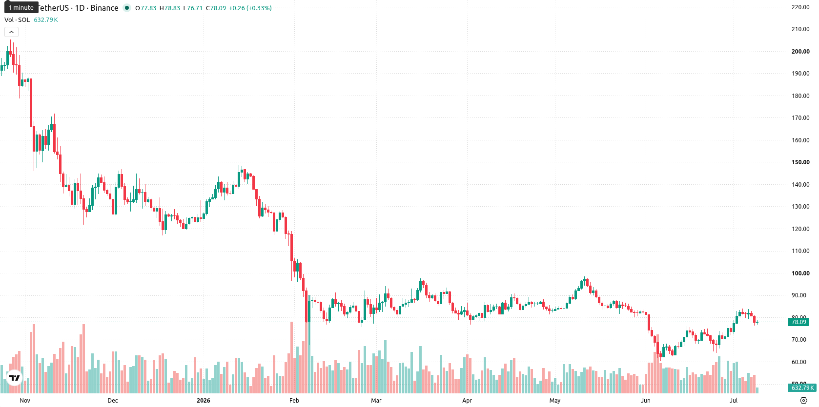 Solana asset chart