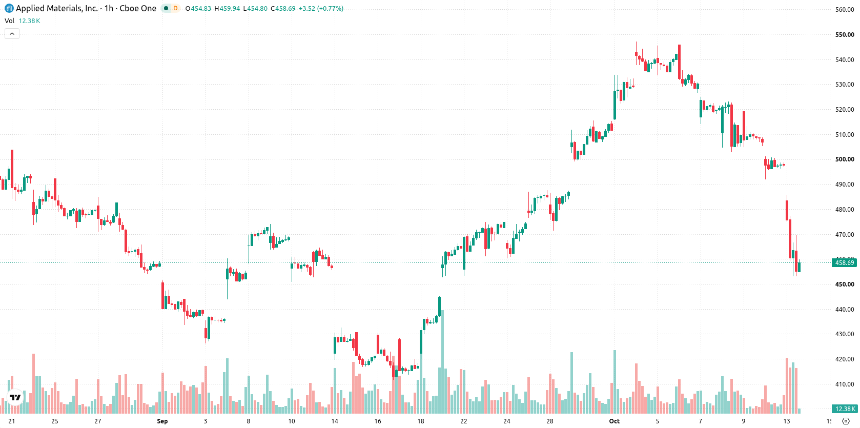 Applied Materials asset chart