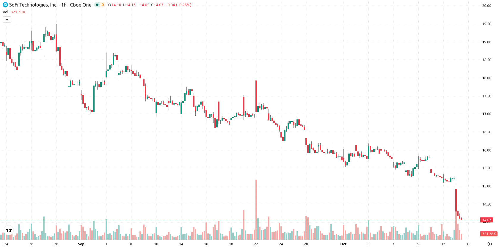 SoFi Technologies asset chart