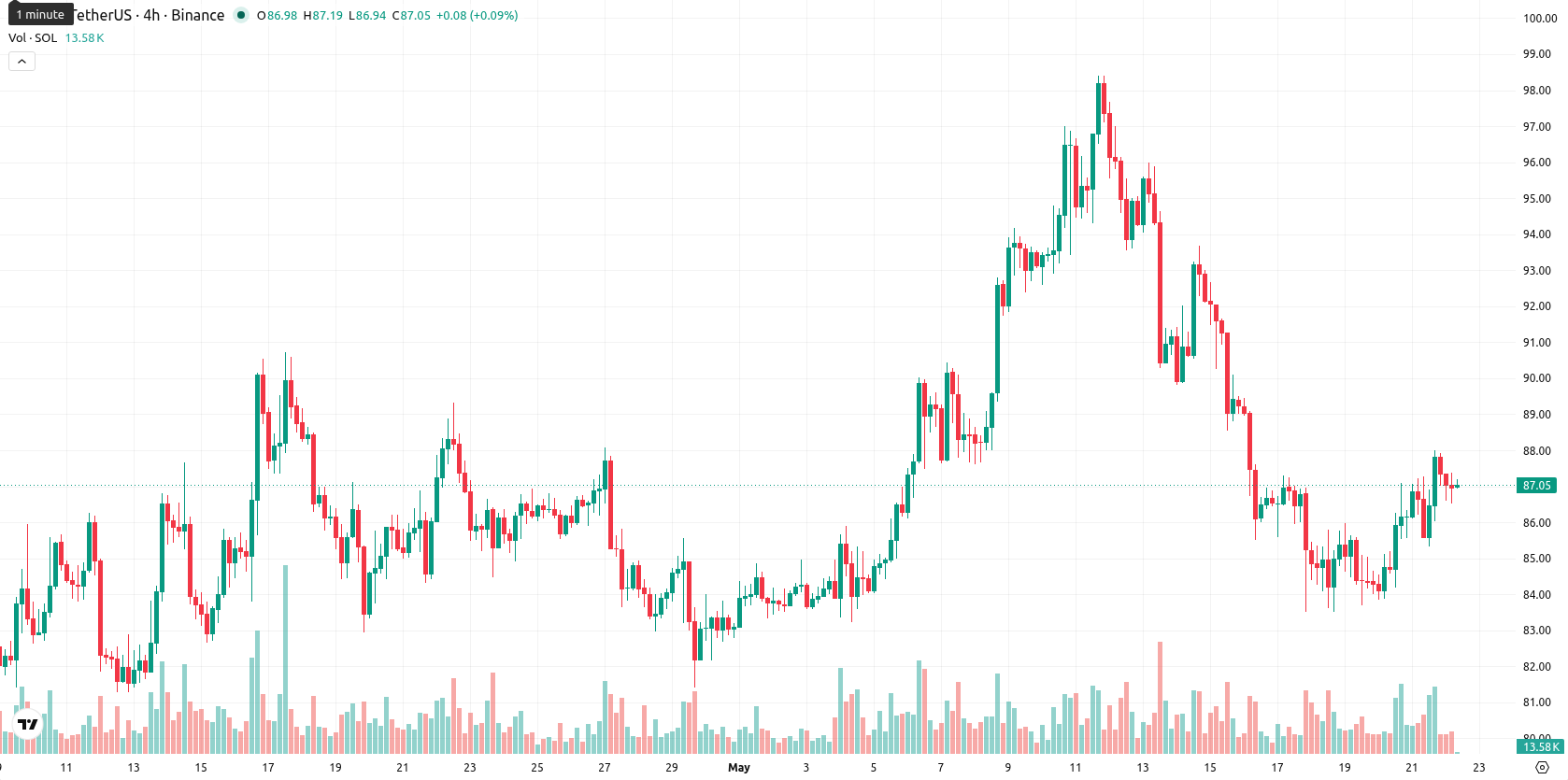 Solana asset chart