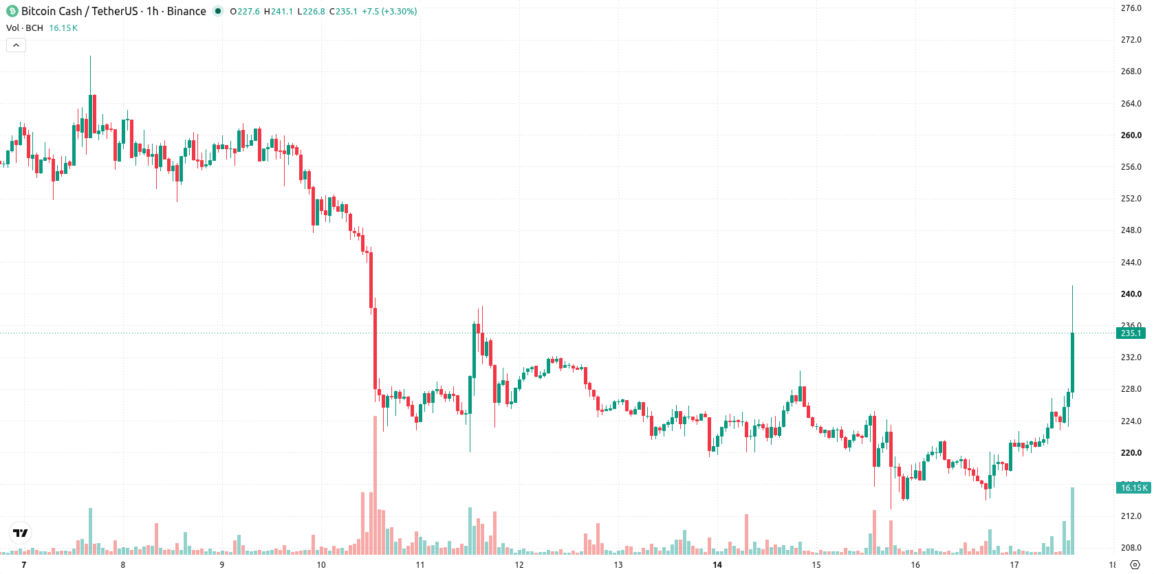 Bitcoin Cash asset chart