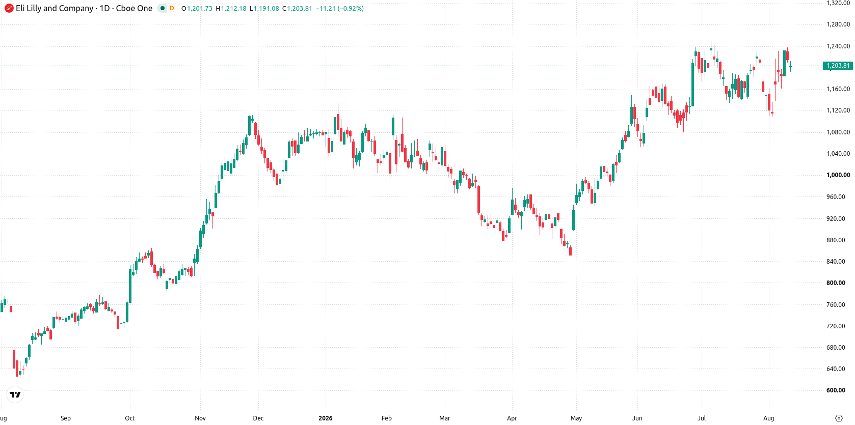 Eli Lilly and Company asset chart