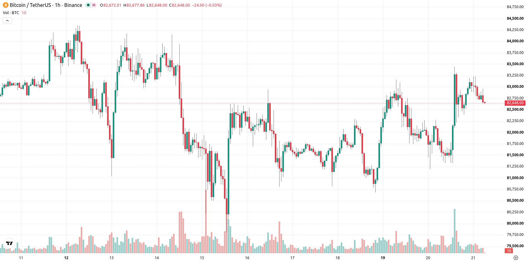Bitcoin asset chart