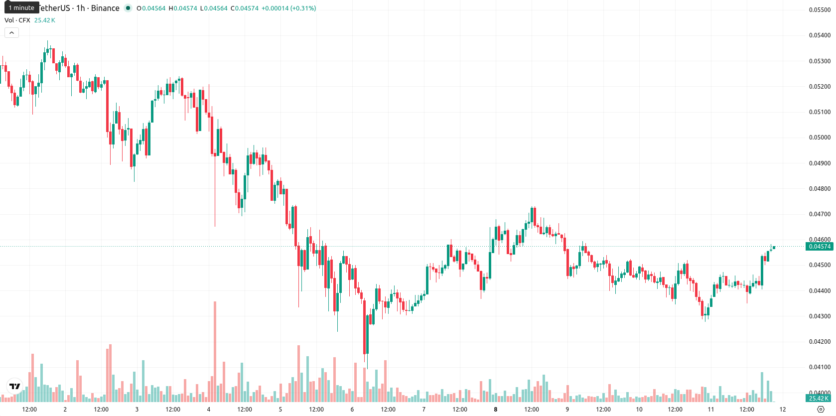 Conflux asset chart