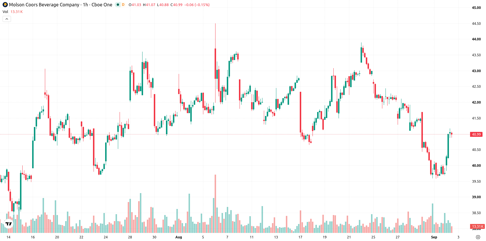 Molson Coors Brewing Co asset chart