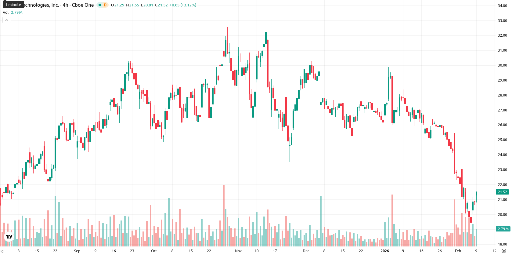 SoFi Technologies asset chart