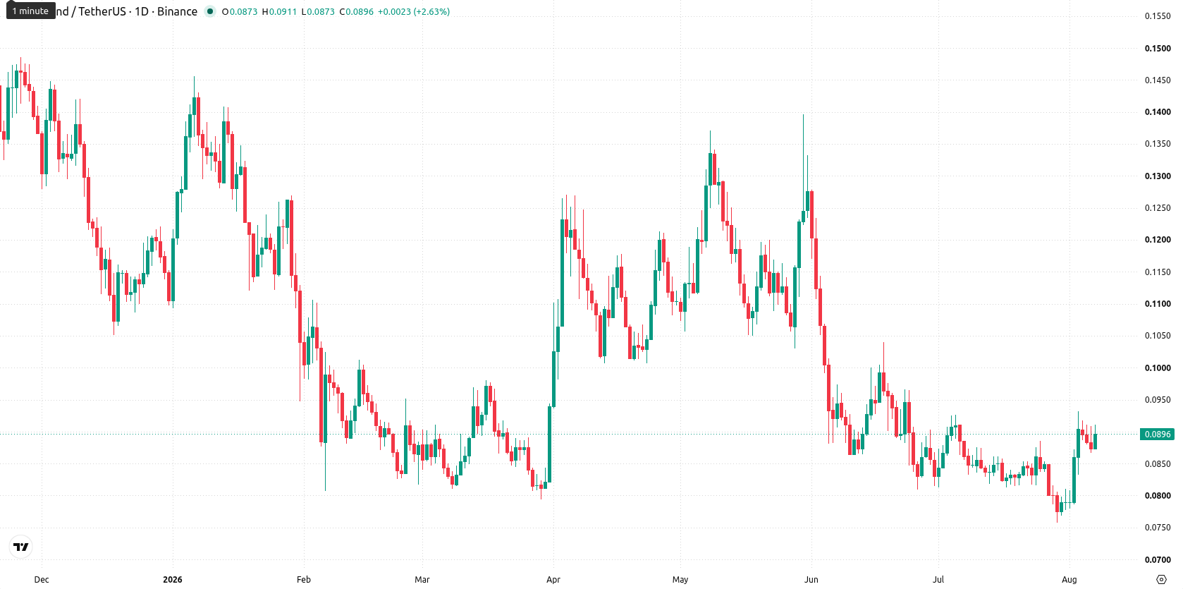 Algorand asset chart