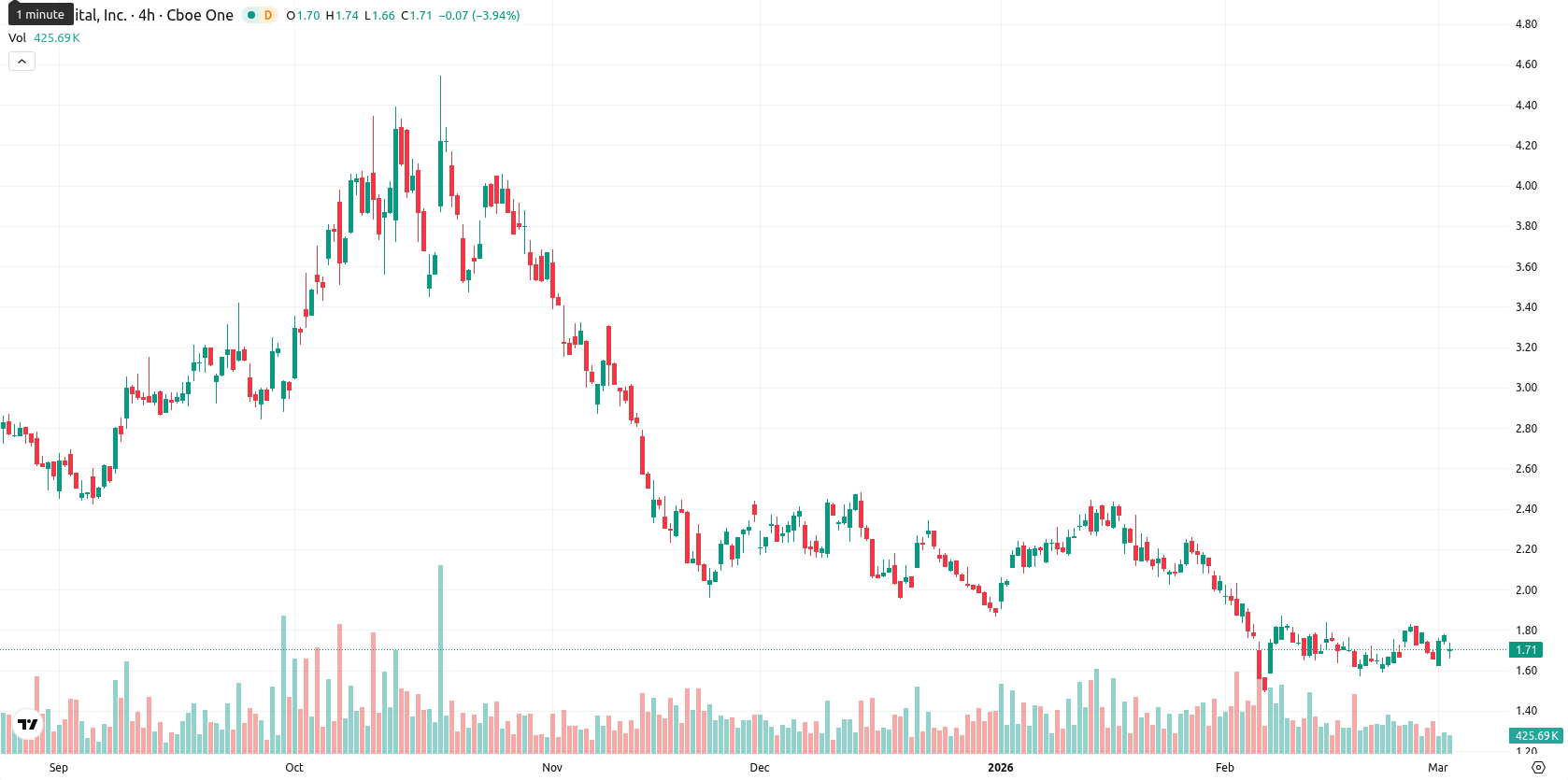 Bit Digital Inc. asset chart